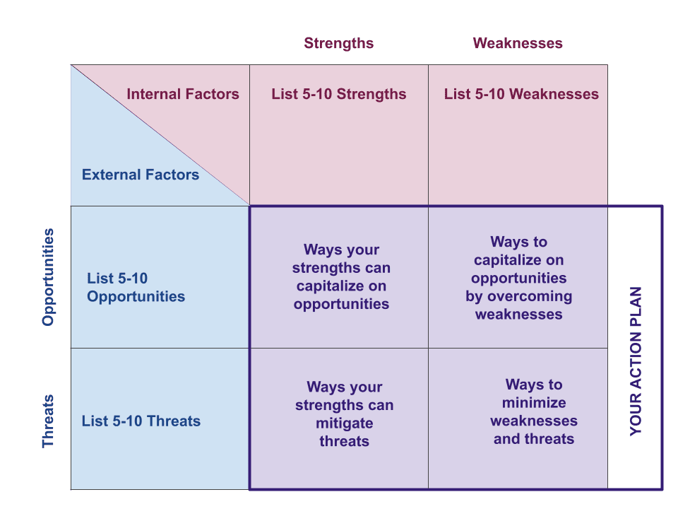 3x3 matrix with the Interal factors, Strengths and Weaknesses, along the top and instructions to list 5-10 of each. The external factors, opportunities, are on the left, with instructions to list 5-10 of each. The four quadrants in the lower right corner instruct you to write "ways your strengths can capitalize on opportunities", "ways to capitalize on opportunities by overcoming weaknesses", "ways your strengths can mitigate threats", and "ways to minimize weaknesses and threats" 