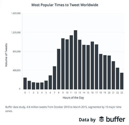 Most-Popular-Time-to-Tweet-Worldwide.png Most-Popular-Time-to-Tweet-Worldwide.png