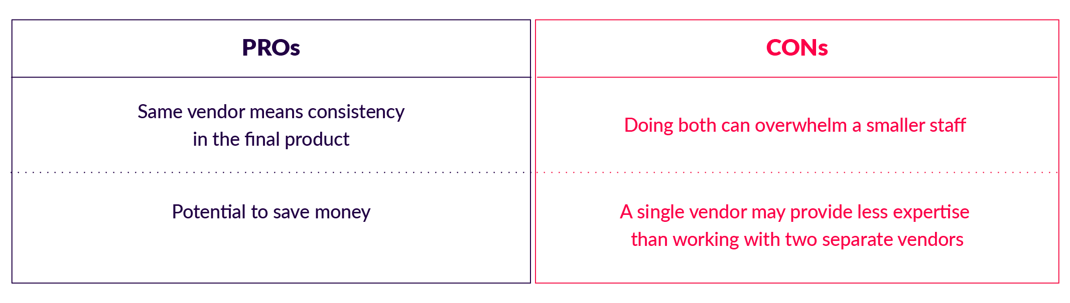 Pros: Same vendor means consistency in the final product; Potential to save money. Cons: Doing both can overwhelm a smaller staff; A single vendor may provide less expertise than working with two separate vendors